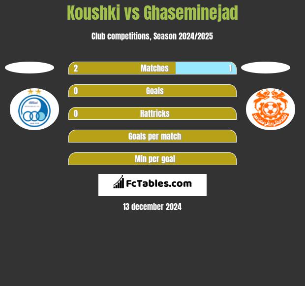 Koushki vs Ghaseminejad h2h player stats