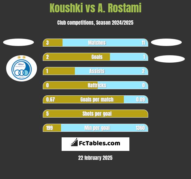 Koushki vs A. Rostami h2h player stats