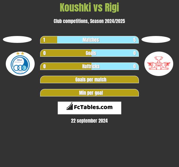 Koushki vs Rigi h2h player stats