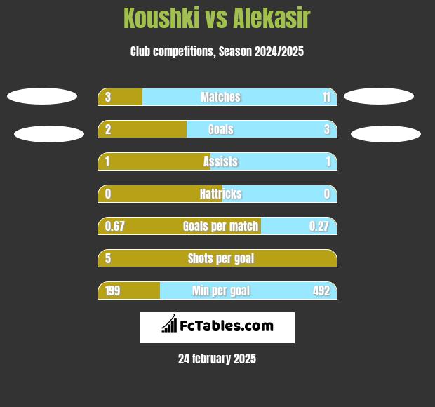 Koushki vs Alekasir h2h player stats