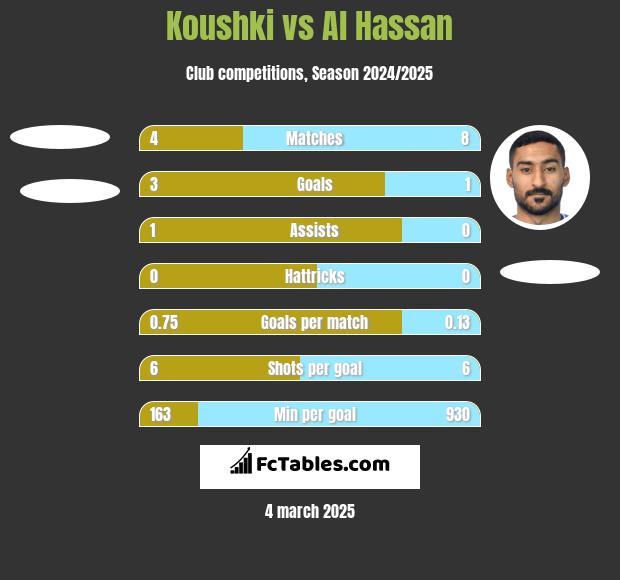 Koushki vs Al Hassan h2h player stats