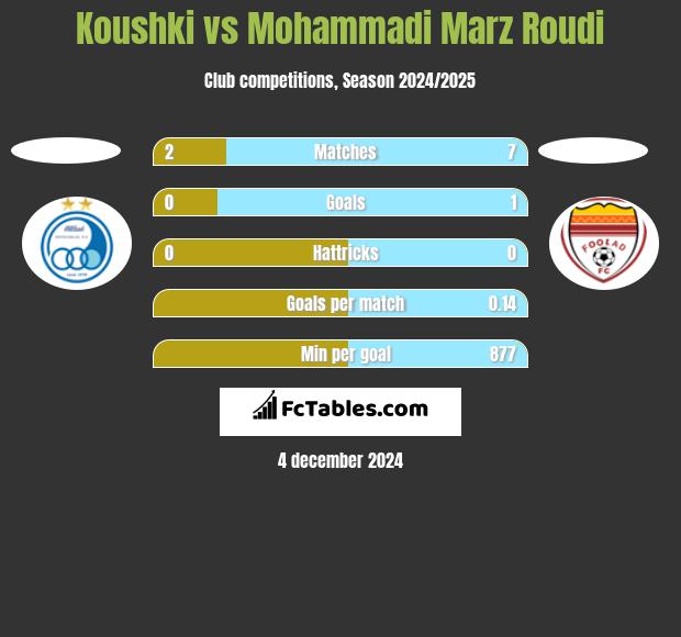 Koushki vs Mohammadi Marz Roudi h2h player stats