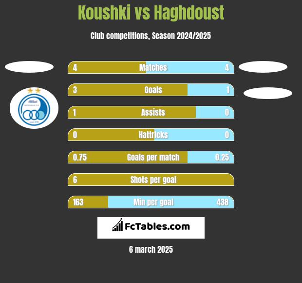 Koushki vs Haghdoust h2h player stats