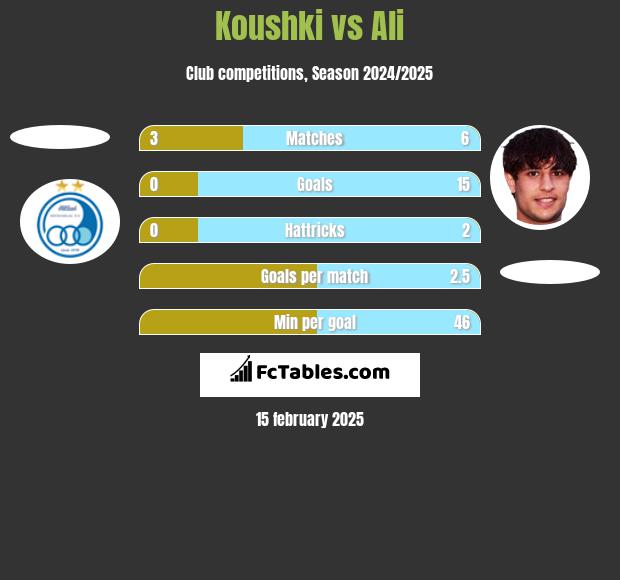 Koushki vs Ali h2h player stats