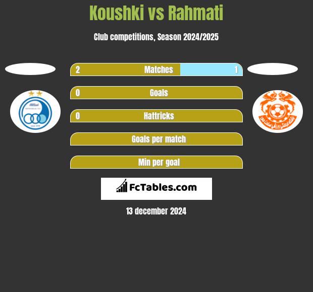 Koushki vs Rahmati h2h player stats