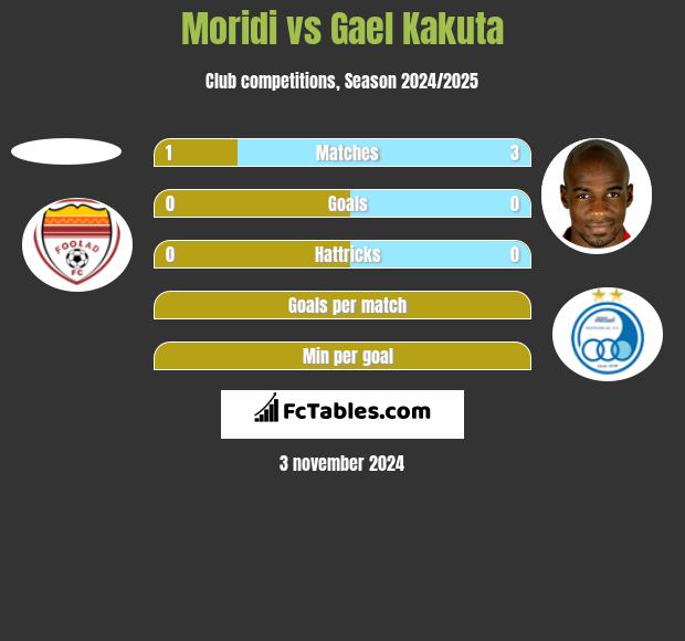 Moridi vs Gael Kakuta h2h player stats