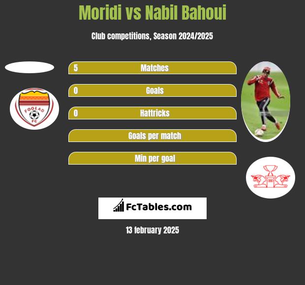 Moridi vs Nabil Bahoui h2h player stats