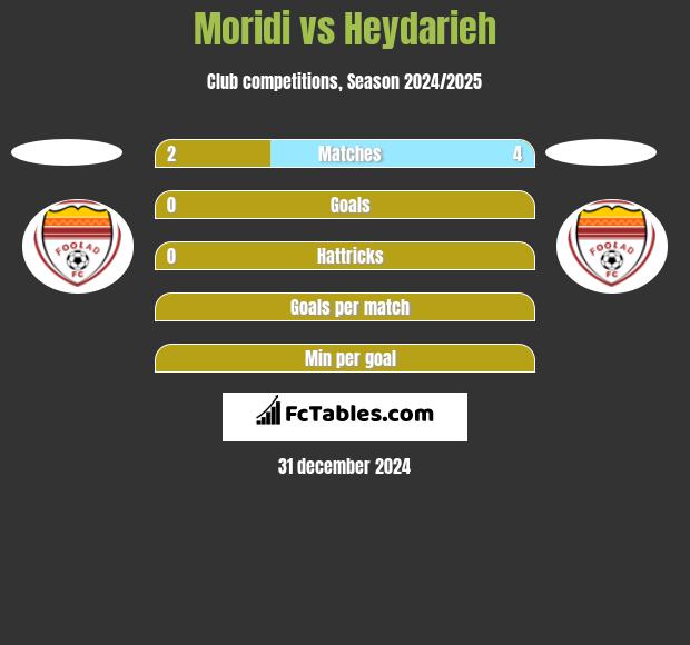 Moridi vs Heydarieh h2h player stats