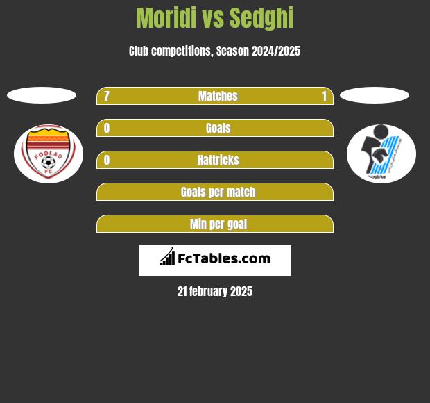 Moridi vs Sedghi h2h player stats