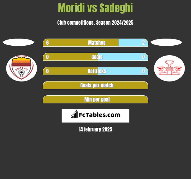 Moridi vs Sadeghi h2h player stats