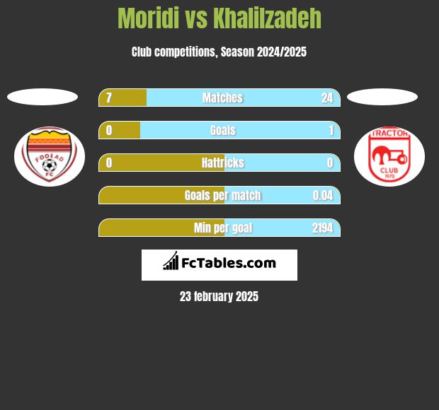 Moridi vs Khalilzadeh h2h player stats