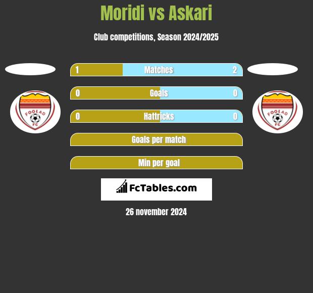 Moridi vs Askari h2h player stats