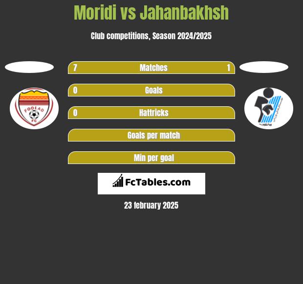 Moridi vs Jahanbakhsh h2h player stats