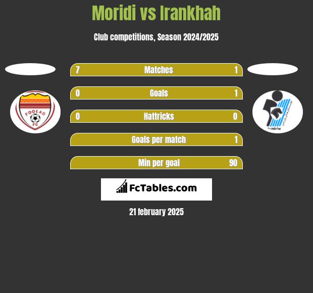 Moridi vs Irankhah h2h player stats