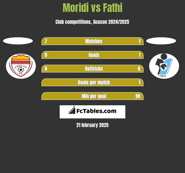 Moridi vs Fathi h2h player stats