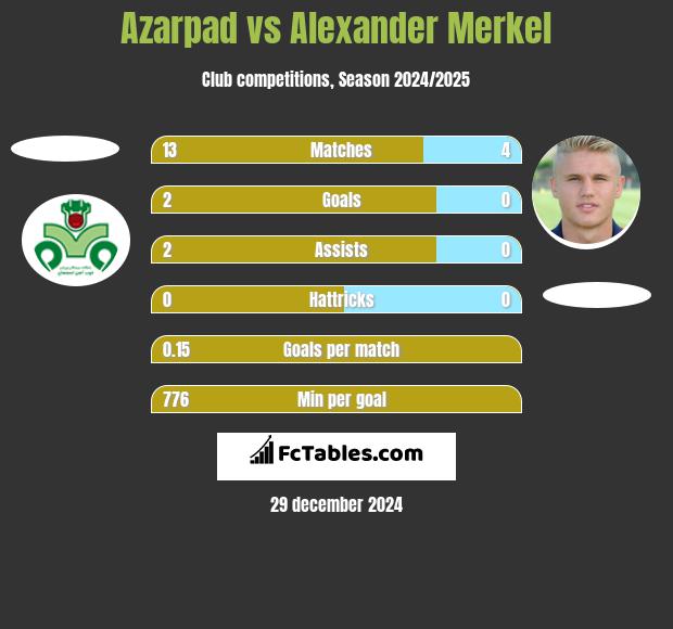 Azarpad vs Alexander Merkel h2h player stats