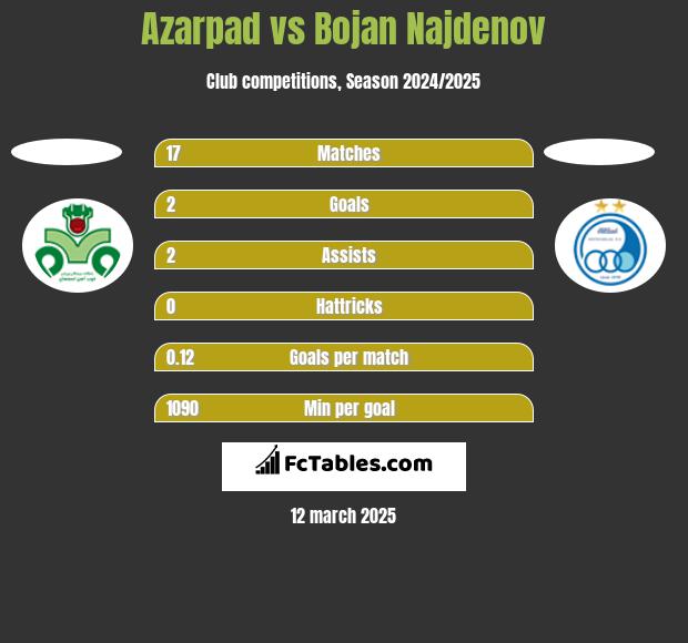 Azarpad vs Bojan Najdenov h2h player stats