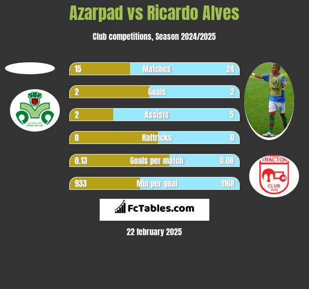 Azarpad vs Ricardo Alves h2h player stats