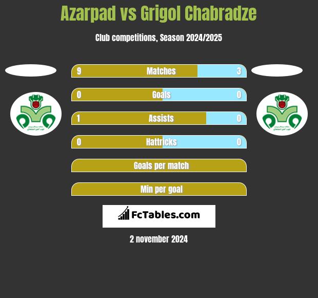 Azarpad vs Grigol Chabradze h2h player stats