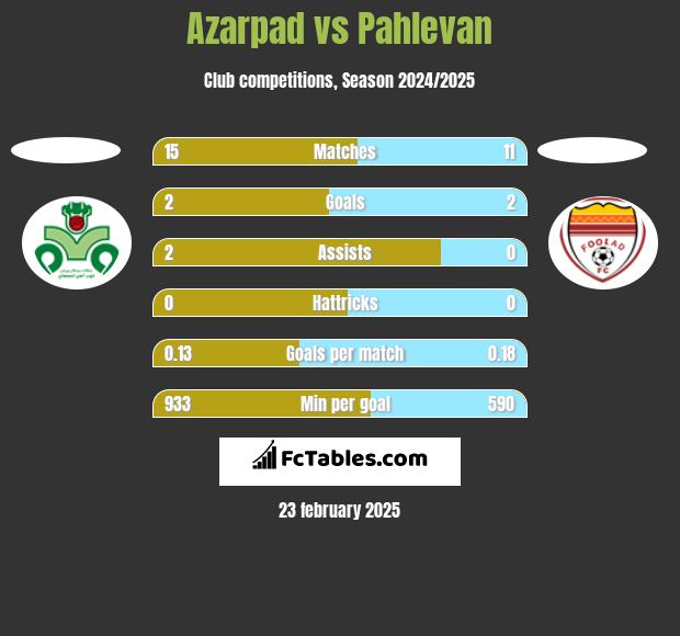 Azarpad vs Pahlevan h2h player stats