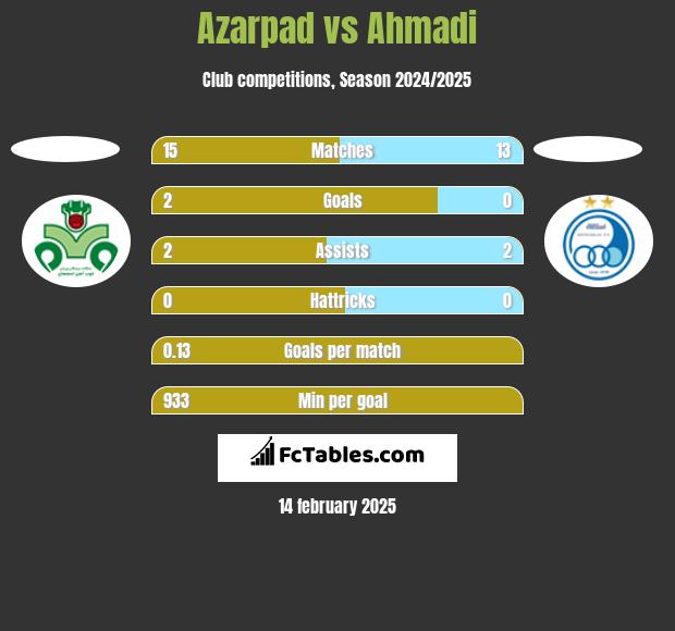 Azarpad vs Ahmadi h2h player stats