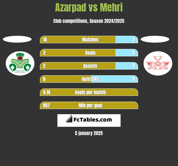 Azarpad vs Mehri h2h player stats