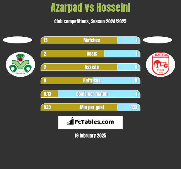 Azarpad vs Hosseini h2h player stats