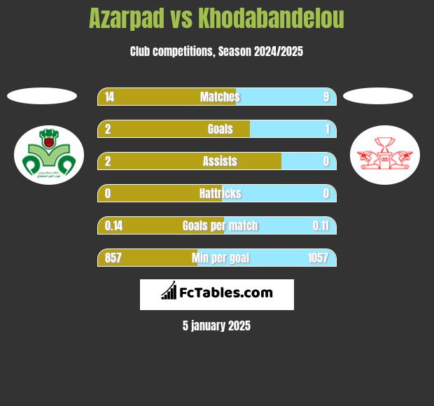 Azarpad vs Khodabandelou h2h player stats