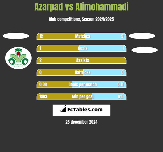 Azarpad vs Alimohammadi h2h player stats