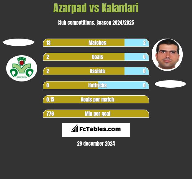 Azarpad vs Kalantari h2h player stats