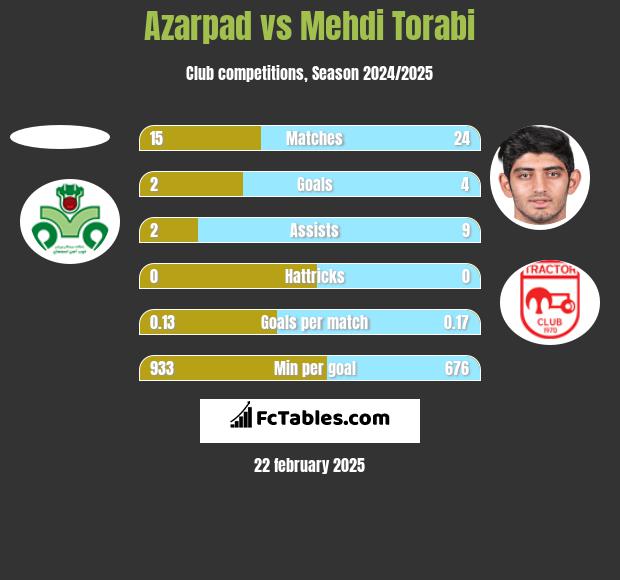 Azarpad vs Mehdi Torabi h2h player stats