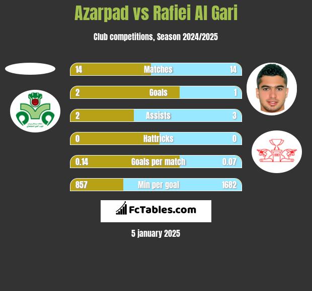 Azarpad vs Rafiei Al Gari h2h player stats