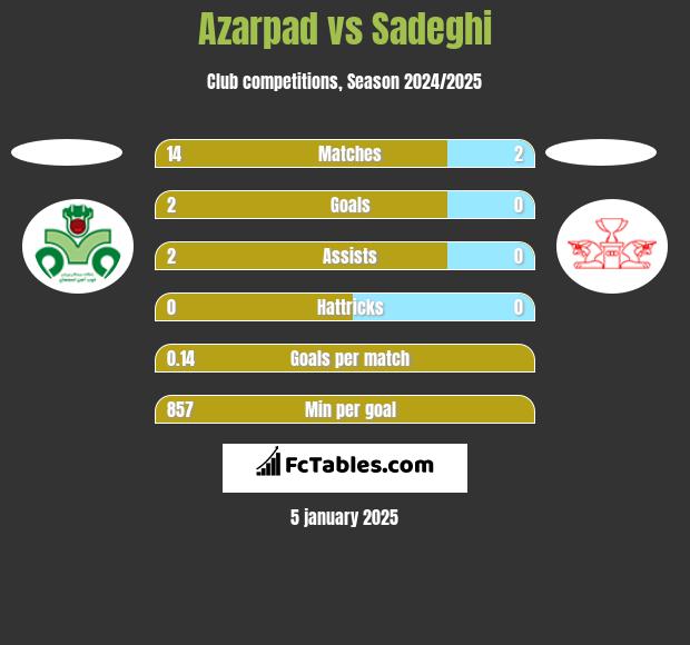 Azarpad vs Sadeghi h2h player stats