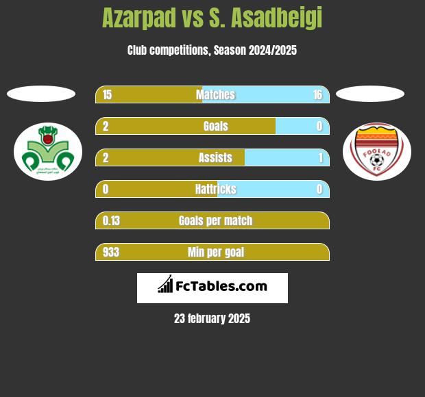 Azarpad vs S. Asadbeigi h2h player stats