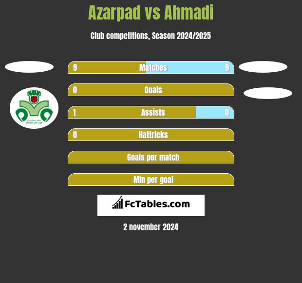 Azarpad vs Ahmadi h2h player stats