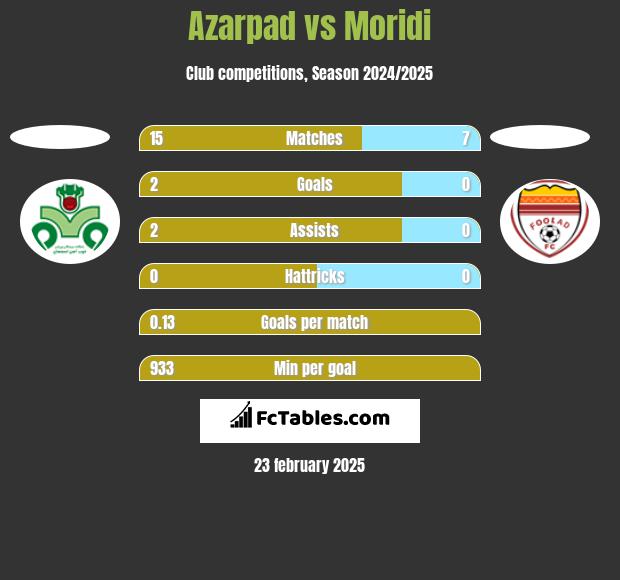 Azarpad vs Moridi h2h player stats