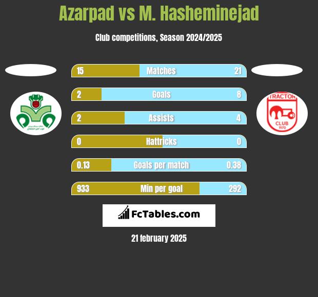 Azarpad vs M. Hasheminejad h2h player stats