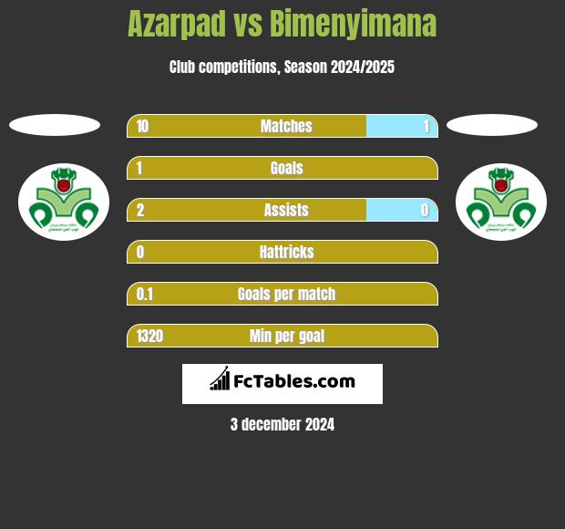 Azarpad vs Bimenyimana h2h player stats