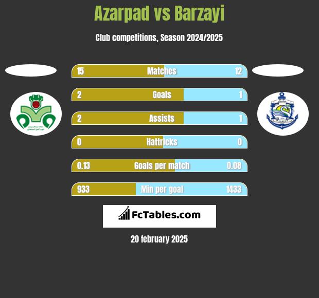 Azarpad vs Barzayi h2h player stats