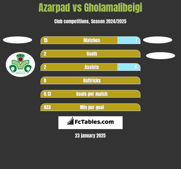 Azarpad vs Gholamalibeigi h2h player stats