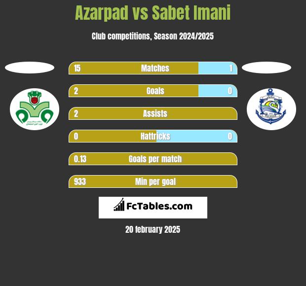 Azarpad vs Sabet Imani h2h player stats