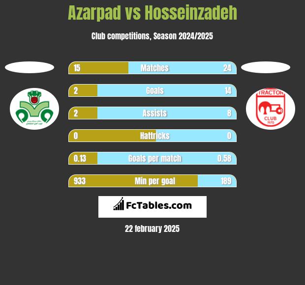 Azarpad vs Hosseinzadeh h2h player stats