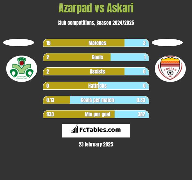 Azarpad vs Askari h2h player stats