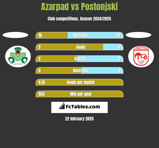 Azarpad vs Postonjski h2h player stats