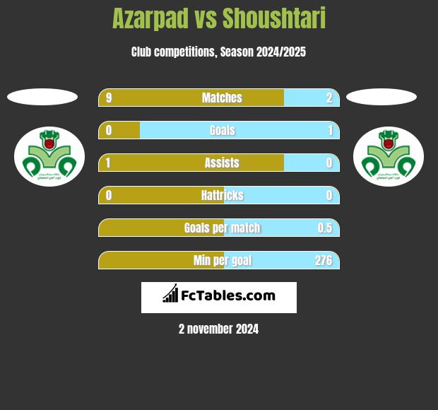 Azarpad vs Shoushtari h2h player stats