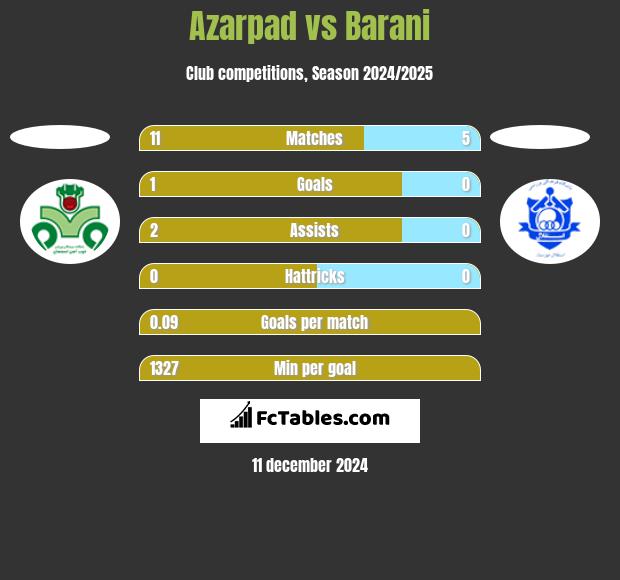 Azarpad vs Barani h2h player stats