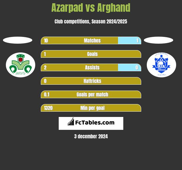 Azarpad vs Arghand h2h player stats