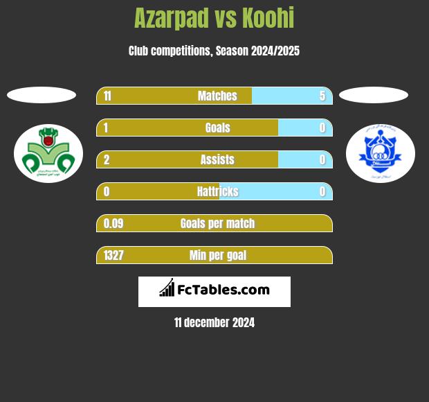 Azarpad vs Koohi h2h player stats