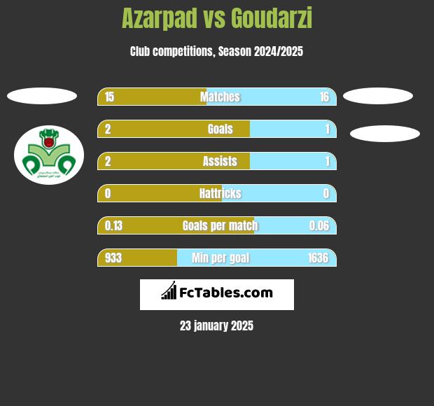 Azarpad vs Goudarzi h2h player stats