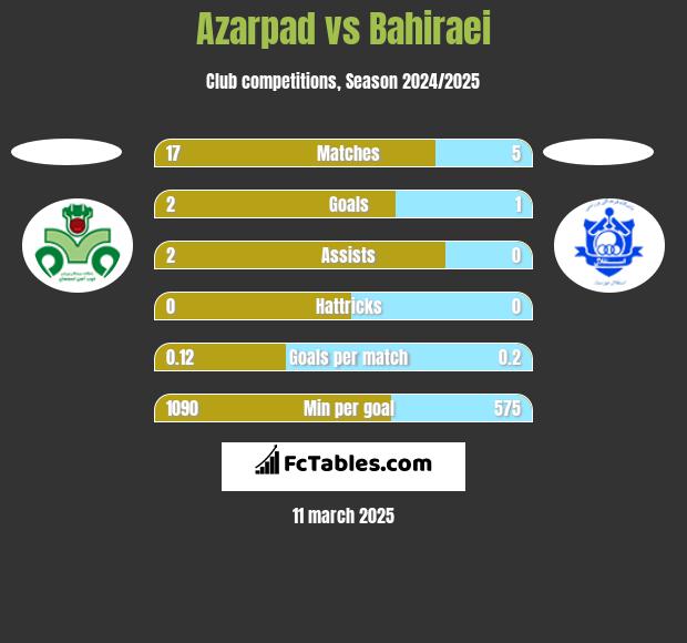 Azarpad vs Bahiraei h2h player stats